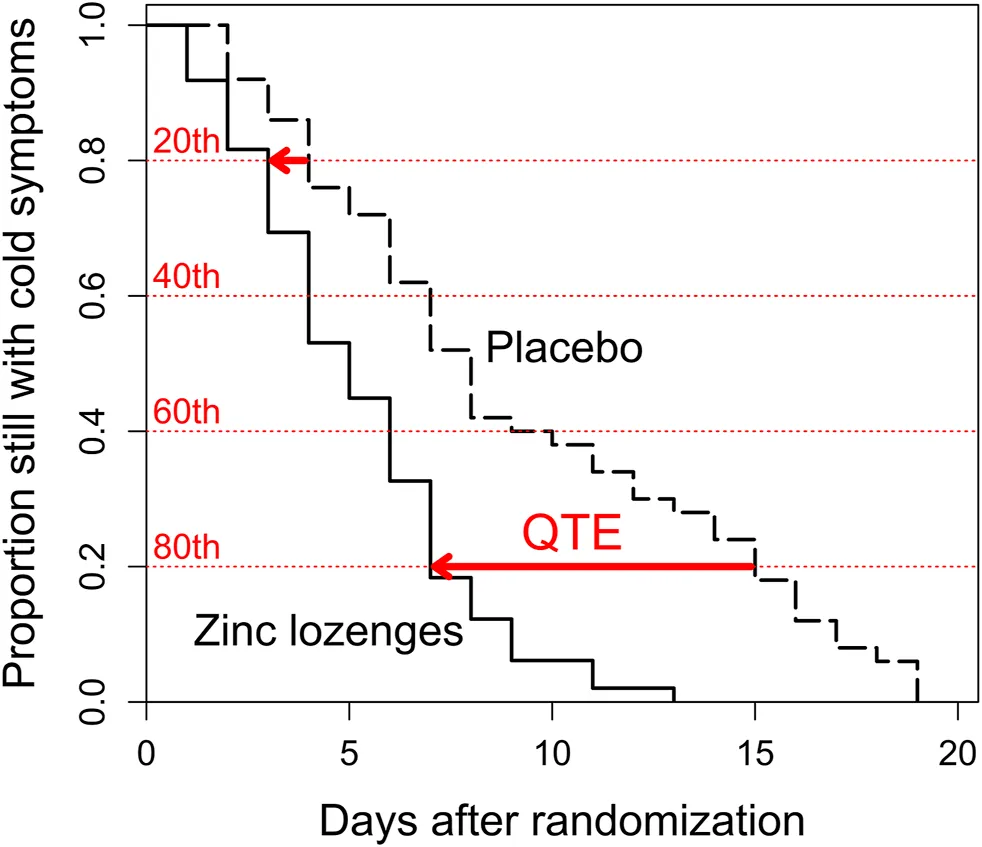 Diagramm: Anteil der Teilnehmenden mit noch bestehenden Erkältungssymptomen über die Tage – Zink-Lutschtabletten im Vergleich zu Placebo (schematische Darstellung)